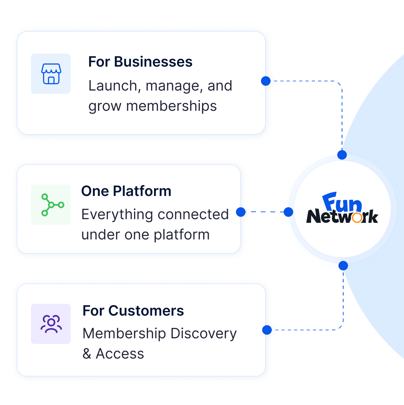 Fun Network platform diagram