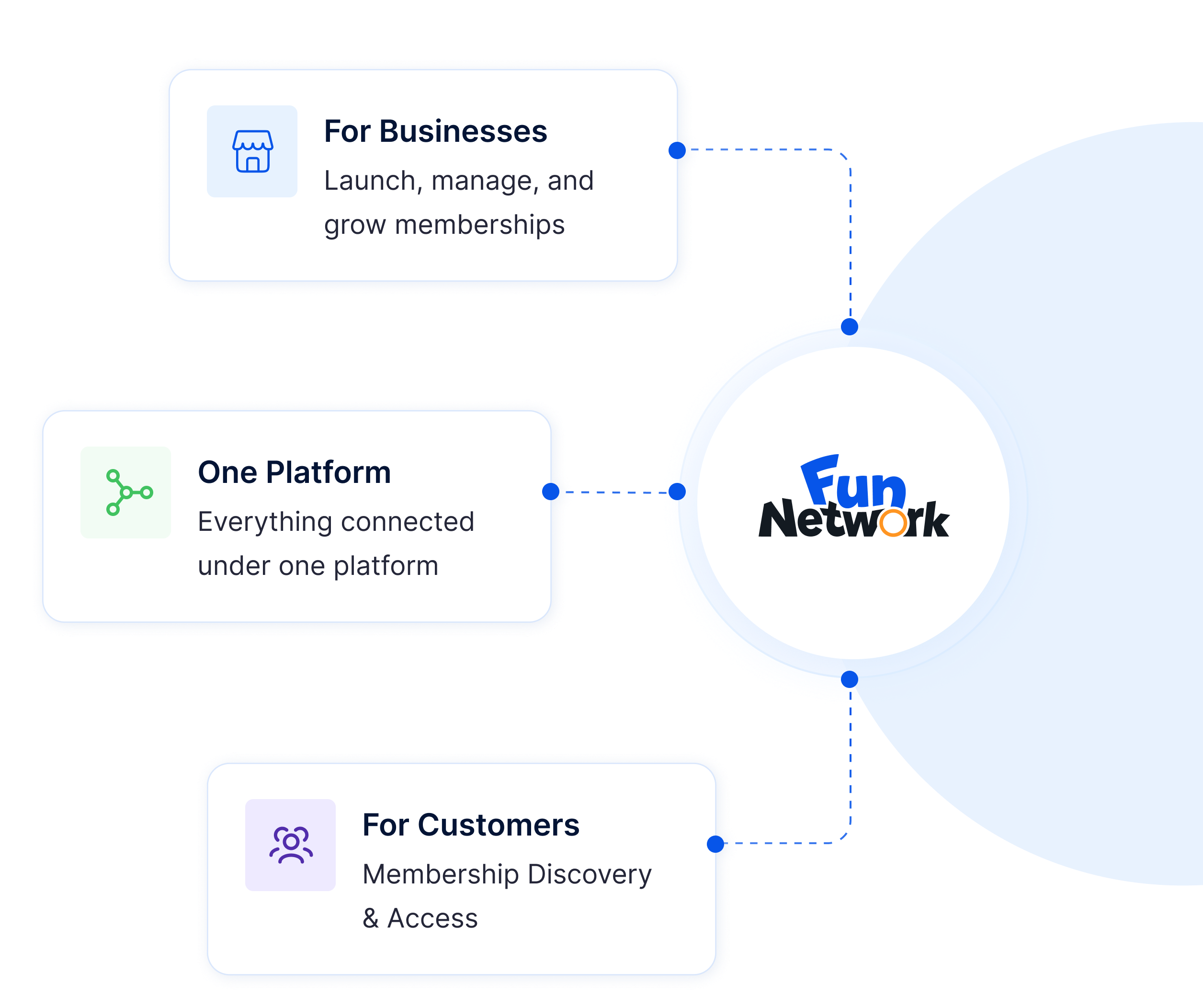 Fun Network platform diagram